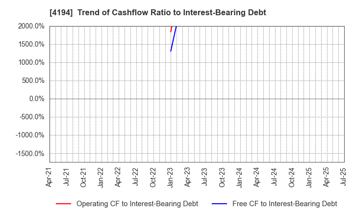 4194 Visional,Inc.: Trend of Cashflow Ratio to Interest-Bearing Debt