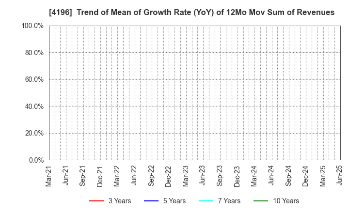 4196 NEO MARKETING Inc.: Trend of Mean of Growth Rate (YoY) of 12Mo Mov Sum of Revenues