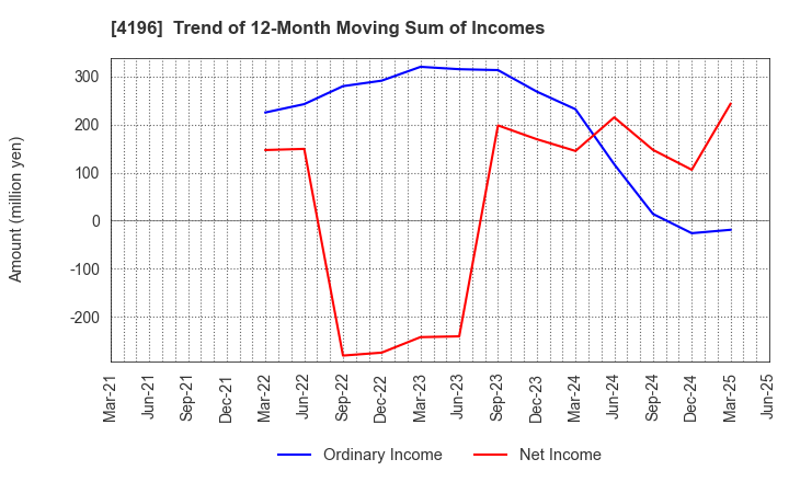 4196 NEO MARKETING Inc.: Trend of 12-Month Moving Sum of Incomes