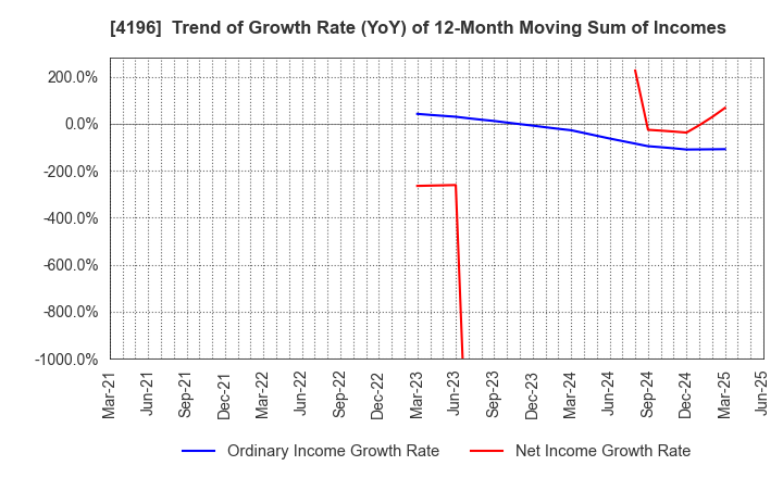 4196 NEO MARKETING Inc.: Trend of Growth Rate (YoY) of 12-Month Moving Sum of Incomes