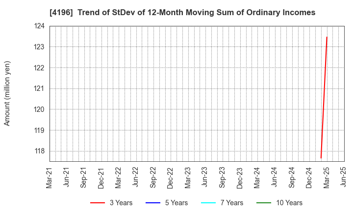 4196 NEO MARKETING Inc.: Trend of StDev of 12-Month Moving Sum of Ordinary Incomes