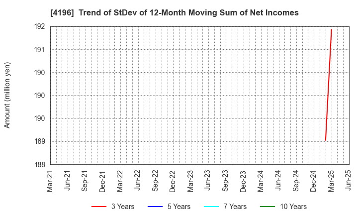4196 NEO MARKETING Inc.: Trend of StDev of 12-Month Moving Sum of Net Incomes