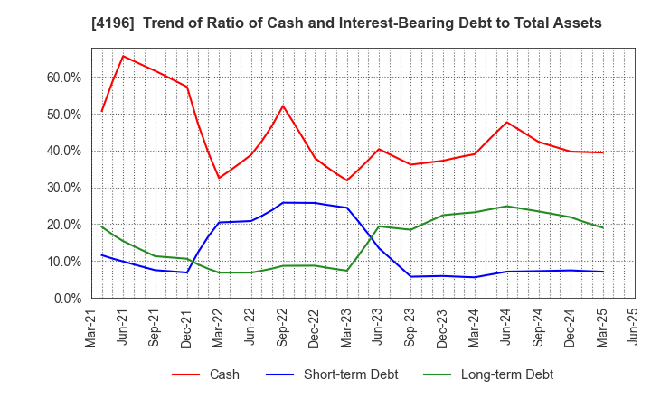 4196 NEO MARKETING Inc.: Trend of Ratio of Cash and Interest-Bearing Debt to Total Assets