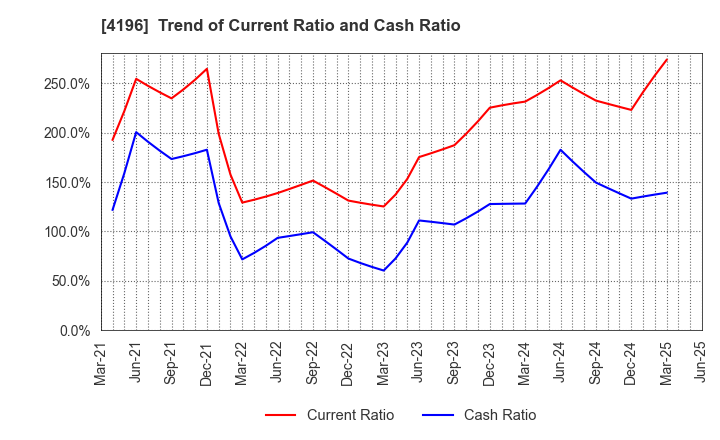 4196 NEO MARKETING Inc.: Trend of Current Ratio and Cash Ratio