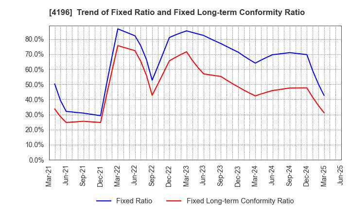 4196 NEO MARKETING Inc.: Trend of Fixed Ratio and Fixed Long-term Conformity Ratio