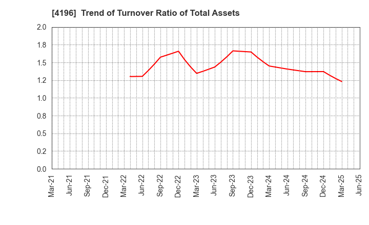 4196 NEO MARKETING Inc.: Trend of Turnover Ratio of Total Assets