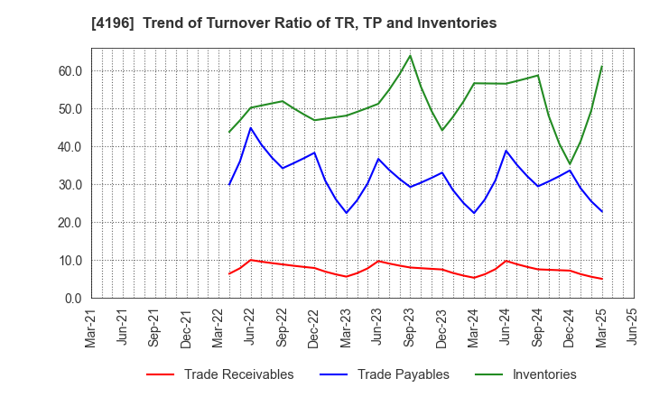 4196 NEO MARKETING Inc.: Trend of Turnover Ratio of TR, TP and Inventories