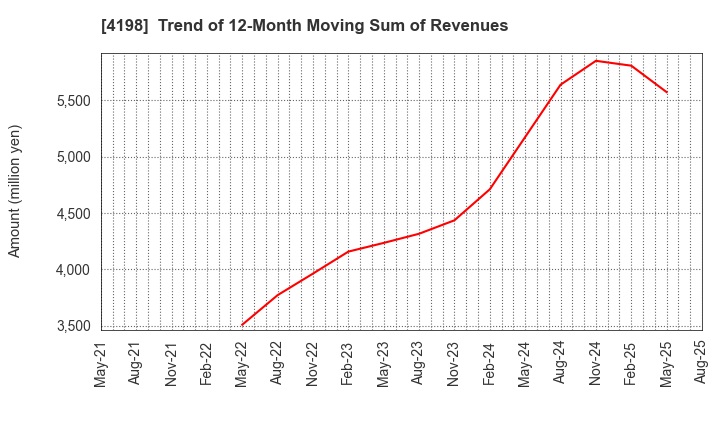 4198 TENDA Co.,LTD.: Trend of 12-Month Moving Sum of Revenues
