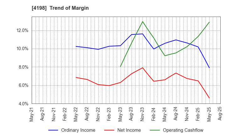 4198 TENDA Co.,LTD.: Trend of Margin