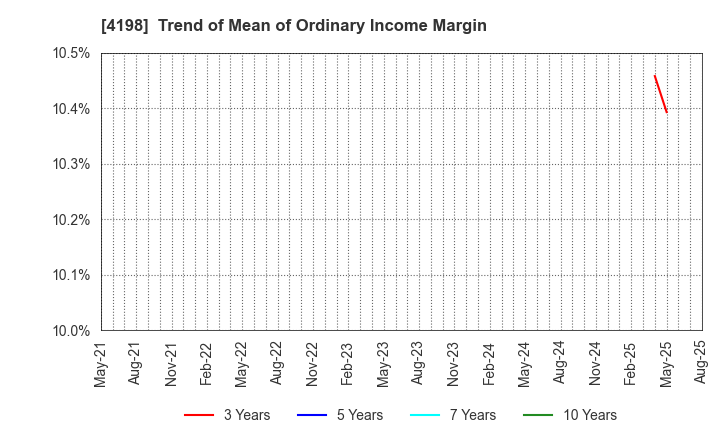 4198 TENDA Co.,LTD.: Trend of Mean of Ordinary Income Margin