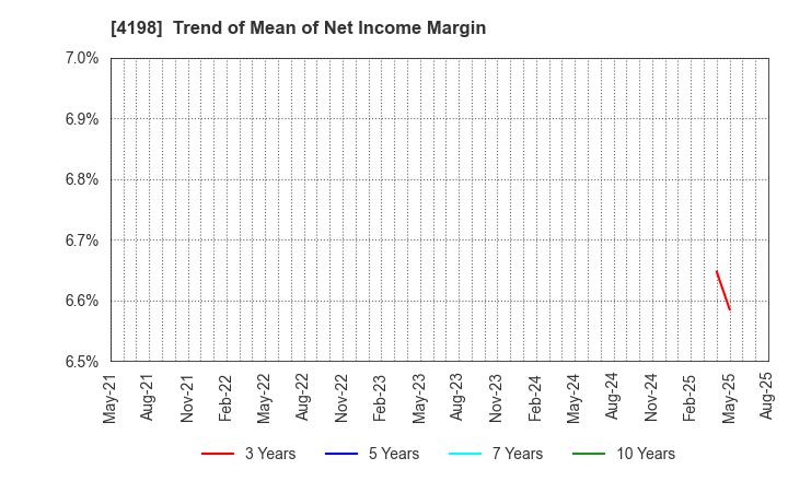 4198 TENDA Co.,LTD.: Trend of Mean of Net Income Margin