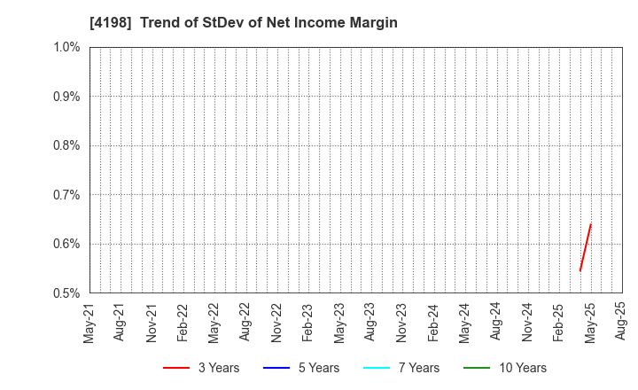 4198 TENDA Co.,LTD.: Trend of StDev of Net Income Margin