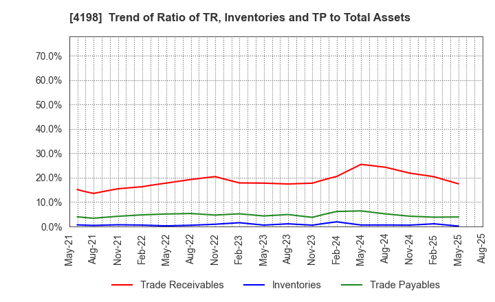 4198 TENDA Co.,LTD.: Trend of Ratio of TR, Inventories and TP to Total Assets