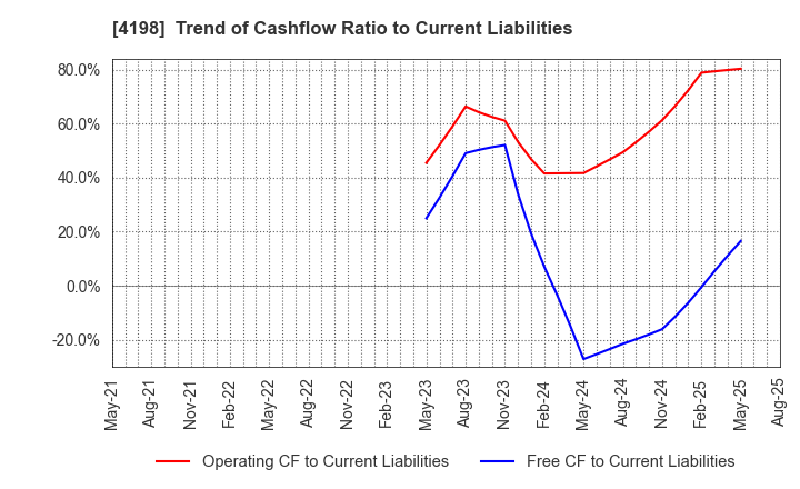 4198 TENDA Co.,LTD.: Trend of Cashflow Ratio to Current Liabilities