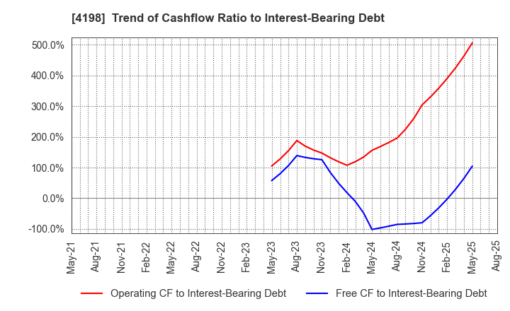 4198 TENDA Co.,LTD.: Trend of Cashflow Ratio to Interest-Bearing Debt
