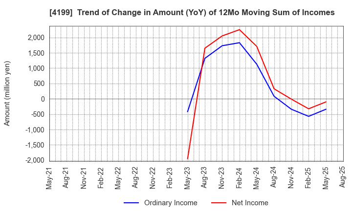 4199 WonderPlanet Inc.: Trend of Change in Amount (YoY) of 12Mo Moving Sum of Incomes
