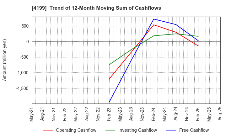 4199 WonderPlanet Inc.: Trend of 12-Month Moving Sum of Cashflows