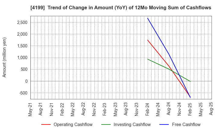 4199 WonderPlanet Inc.: Trend of Change in Amount (YoY) of 12Mo Moving Sum of Cashflows