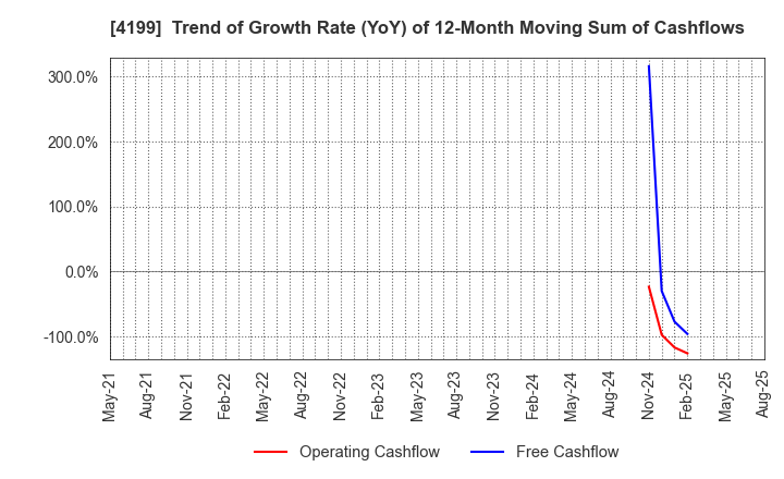 4199 WonderPlanet Inc.: Trend of Growth Rate (YoY) of 12-Month Moving Sum of Cashflows