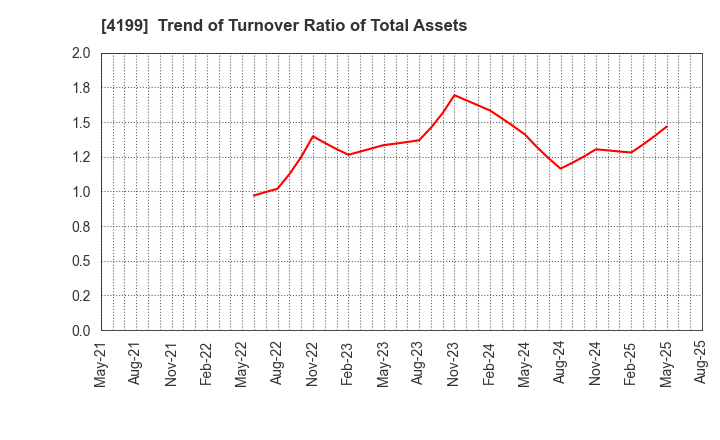 4199 WonderPlanet Inc.: Trend of Turnover Ratio of Total Assets