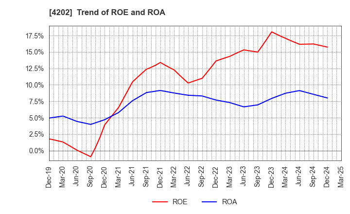 4202 Daicel Corporation: Trend of ROE and ROA