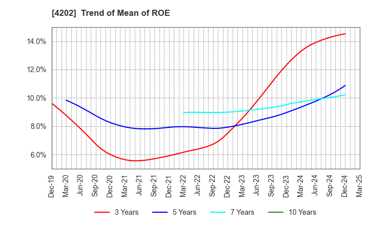 4202 Daicel Corporation: Trend of Mean of ROE