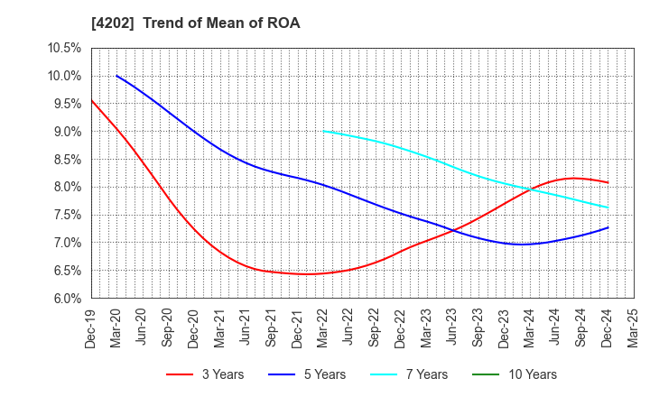 4202 Daicel Corporation: Trend of Mean of ROA