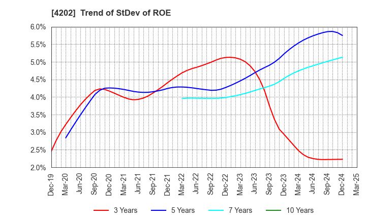 4202 Daicel Corporation: Trend of StDev of ROE