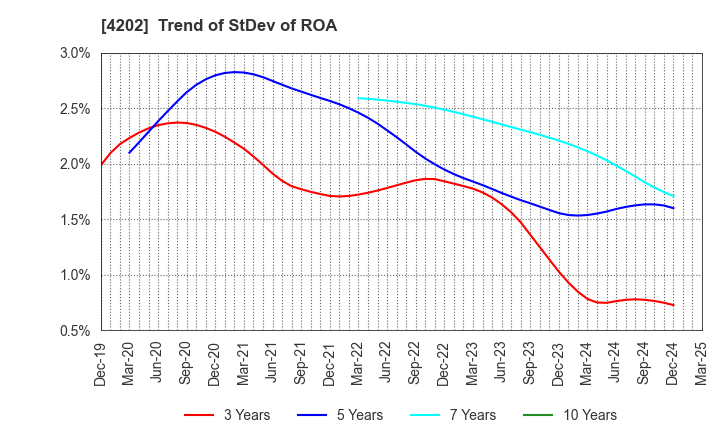 4202 Daicel Corporation: Trend of StDev of ROA