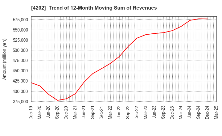 4202 Daicel Corporation: Trend of 12-Month Moving Sum of Revenues