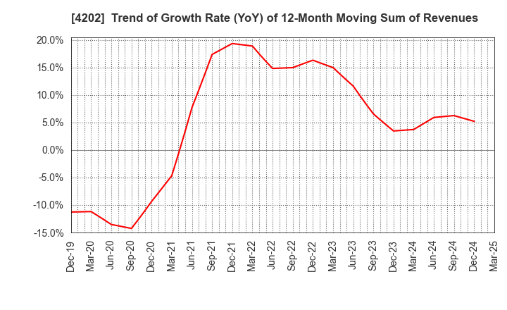 4202 Daicel Corporation: Trend of Growth Rate (YoY) of 12-Month Moving Sum of Revenues