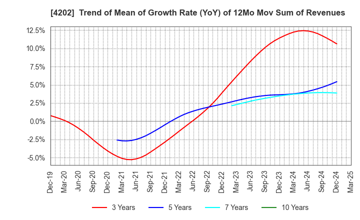 4202 Daicel Corporation: Trend of Mean of Growth Rate (YoY) of 12Mo Mov Sum of Revenues