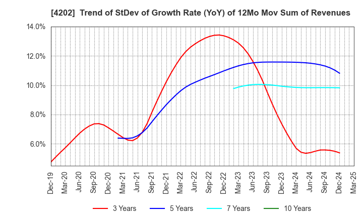 4202 Daicel Corporation: Trend of StDev of Growth Rate (YoY) of 12Mo Mov Sum of Revenues