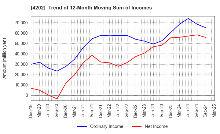 4202 Daicel Corporation: Trend of 12-Month Moving Sum of Incomes