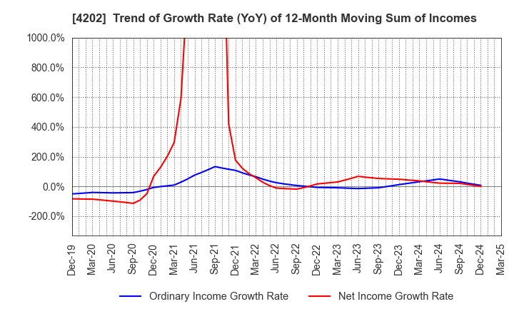 4202 Daicel Corporation: Trend of Growth Rate (YoY) of 12-Month Moving Sum of Incomes