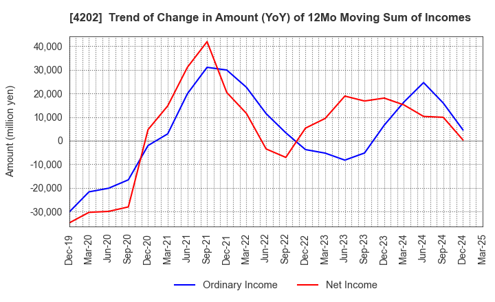 4202 Daicel Corporation: Trend of Change in Amount (YoY) of 12Mo Moving Sum of Incomes