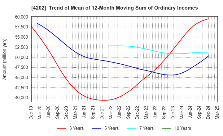 4202 Daicel Corporation: Trend of Mean of 12-Month Moving Sum of Ordinary Incomes