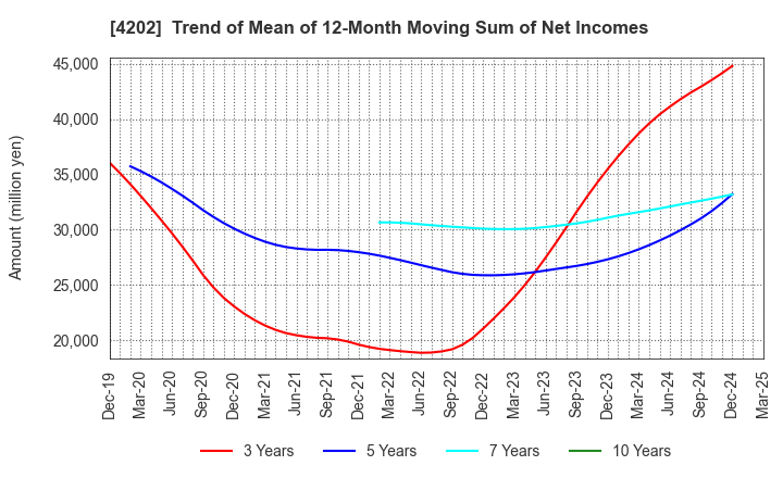 4202 Daicel Corporation: Trend of Mean of 12-Month Moving Sum of Net Incomes