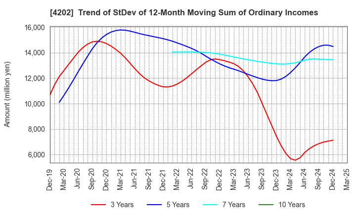 4202 Daicel Corporation: Trend of StDev of 12-Month Moving Sum of Ordinary Incomes