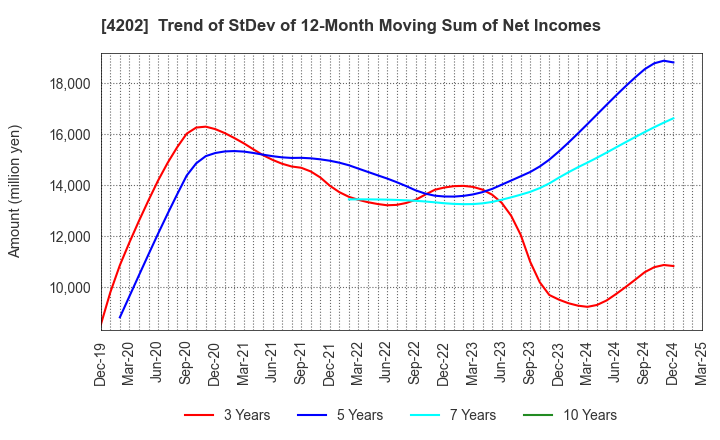 4202 Daicel Corporation: Trend of StDev of 12-Month Moving Sum of Net Incomes