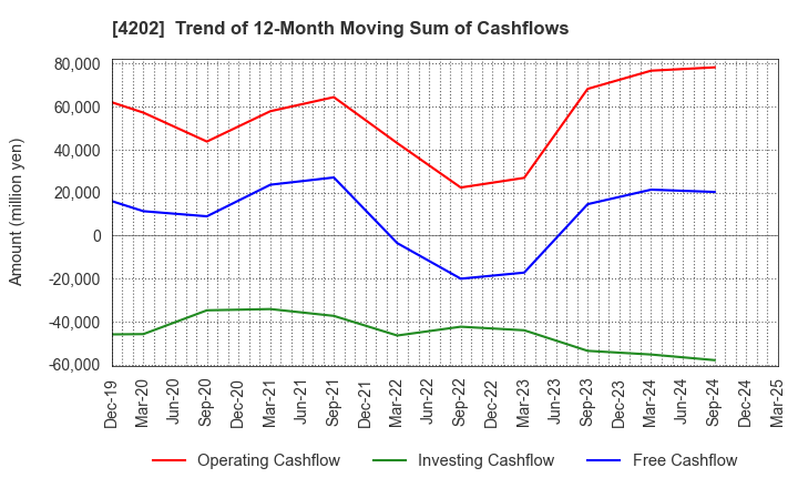 4202 Daicel Corporation: Trend of 12-Month Moving Sum of Cashflows