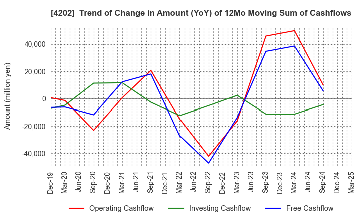 4202 Daicel Corporation: Trend of Change in Amount (YoY) of 12Mo Moving Sum of Cashflows