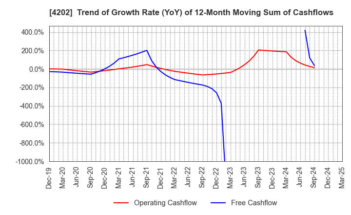 4202 Daicel Corporation: Trend of Growth Rate (YoY) of 12-Month Moving Sum of Cashflows