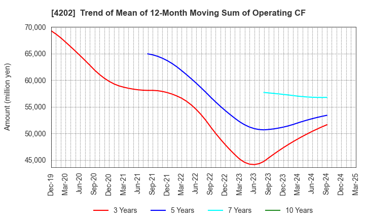 4202 Daicel Corporation: Trend of Mean of 12-Month Moving Sum of Operating CF