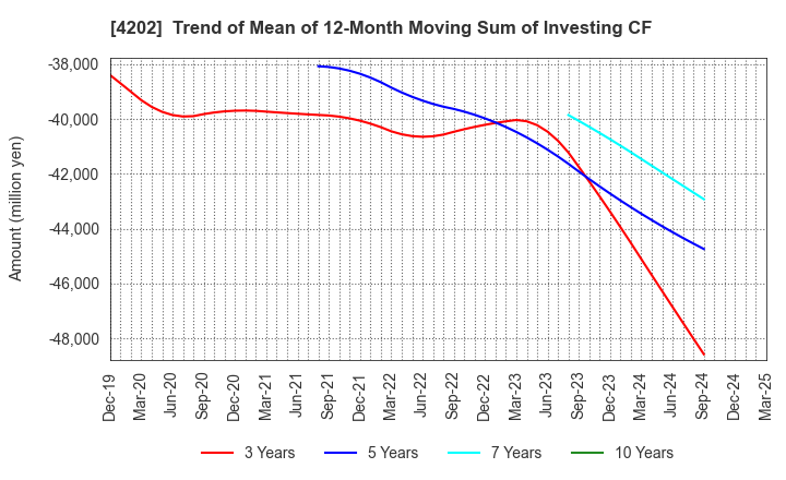 4202 Daicel Corporation: Trend of Mean of 12-Month Moving Sum of Investing CF