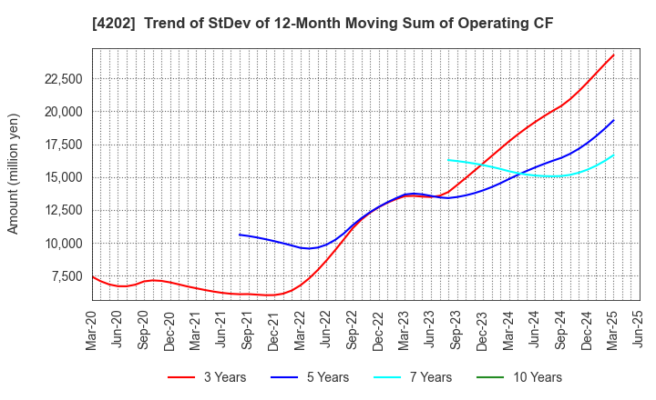 4202 Daicel Corporation: Trend of StDev of 12-Month Moving Sum of Operating CF