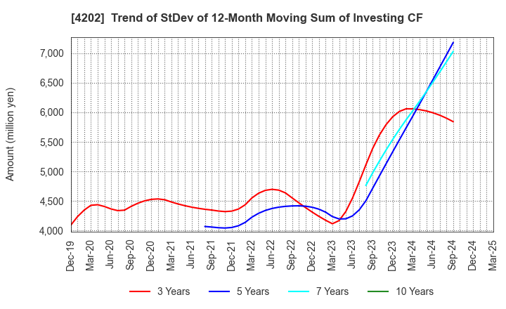 4202 Daicel Corporation: Trend of StDev of 12-Month Moving Sum of Investing CF