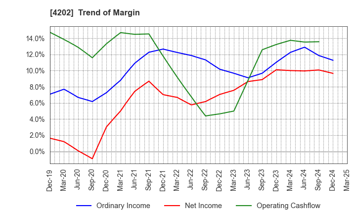 4202 Daicel Corporation: Trend of Margin