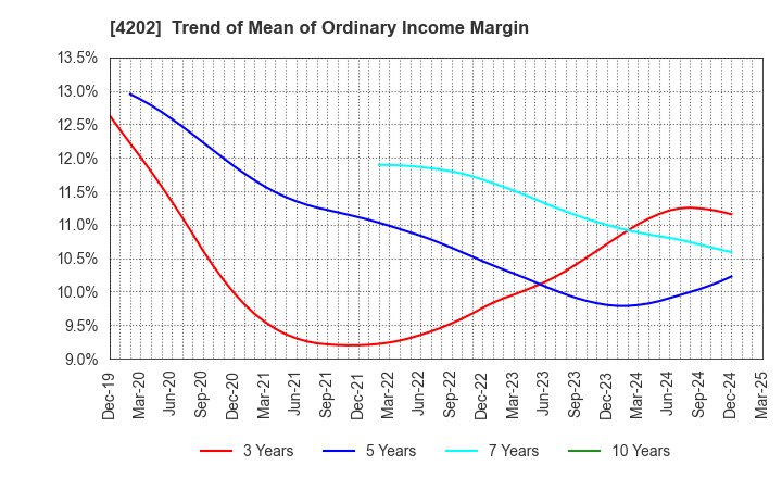 4202 Daicel Corporation: Trend of Mean of Ordinary Income Margin
