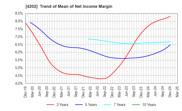 4202 Daicel Corporation: Trend of Mean of Net Income Margin